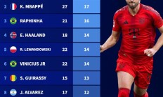 九游APP-神锋的摇篮--拜仁！凯恩自加盟拜仁后，欧冠同期进球数排第一