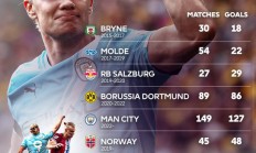 九游APP-英超官方回顾哈兰德生涯进球分布：近6年几乎是场均1球的输出