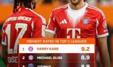 九游APP-最强二人组！凯恩和奥丽塞是本赛季五大联赛评分最高的两名球员