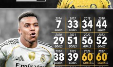 九游APP-姆巴佩的生涯能打进1000球吗？除非，此后十年每年60球才行