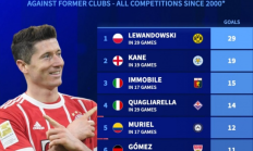 九游APP-本世纪五大联赛对老东家进球榜：莱万29球居首，凯恩19球次席