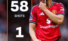 九游APP-往门里踢啊！本赛季曼联射门次数最多、58，却仅1粒运动战进球